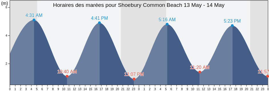 Horaires des marées pour Shoebury Common Beach, Southend-on-Sea, England, United Kingdom