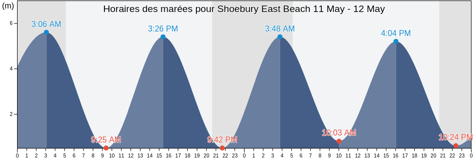 Horaires des marées pour Shoebury East Beach, Southend-on-Sea, England, United Kingdom