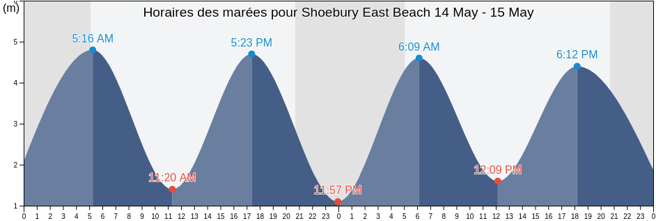 Horaires des marées pour Shoebury East Beach, Southend-on-Sea, England, United Kingdom