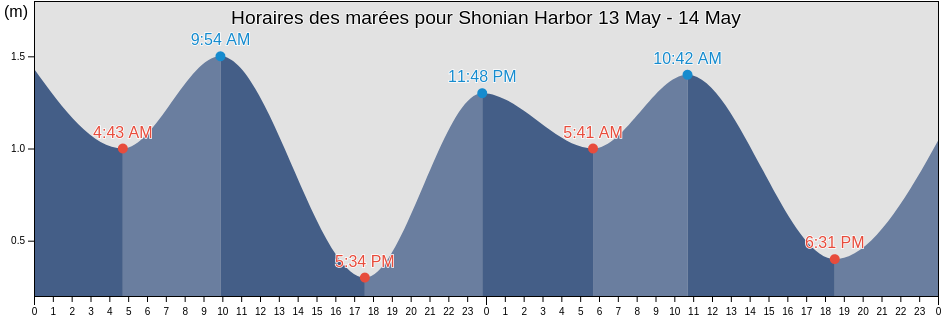 Horaires des marées pour Shonian Harbor, Rock Islands, Koror, Palau