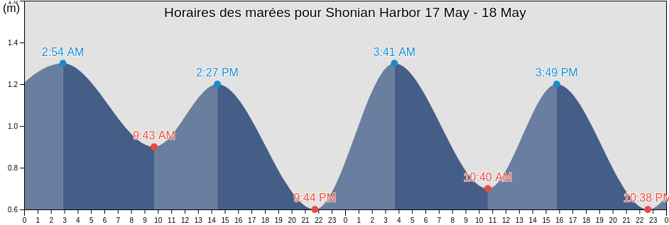 Horaires des marées pour Shonian Harbor, Rock Islands, Koror, Palau