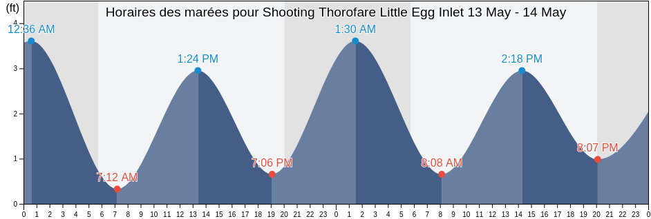 Horaires des marées pour Shooting Thorofare Little Egg Inlet, Atlantic County, New Jersey, United States