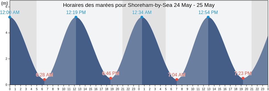 Horaires des marées pour Shoreham-by-Sea, Brighton and Hove, England, United Kingdom