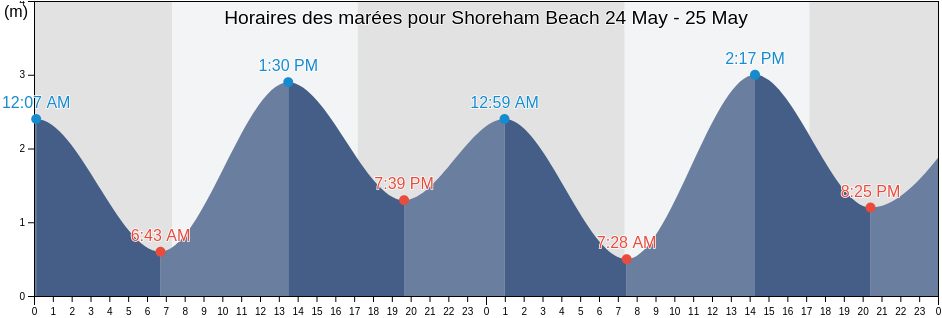 Horaires des marées pour Shoreham Beach, Victoria, Australia
