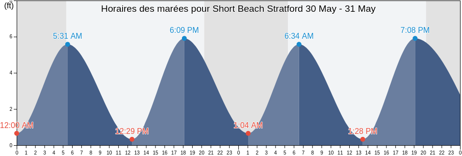 Horaires des marées pour Short Beach Stratford, Fairfield County, Connecticut, United States