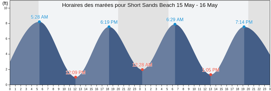 Horaires des marées pour Short Sands Beach, York County, Maine, United States