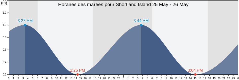 Horaires des marées pour Shortland Island, Alotau, Milne Bay, Papua New Guinea