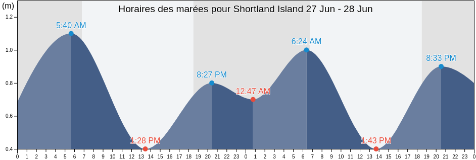 Horaires des marées pour Shortland Island, South Bougainville, Bougainville, Papua New Guinea