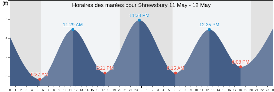 Horaires des marées pour Shrewsbury, Monmouth County, New Jersey, United States