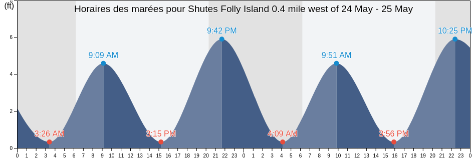 Horaires des marées pour Shutes Folly Island 0.4 mile west of, Charleston County, South Carolina, United States