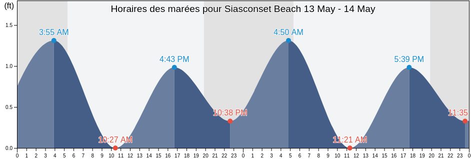 Horaires des marées pour Siasconset Beach, Nantucket County, Massachusetts, United States