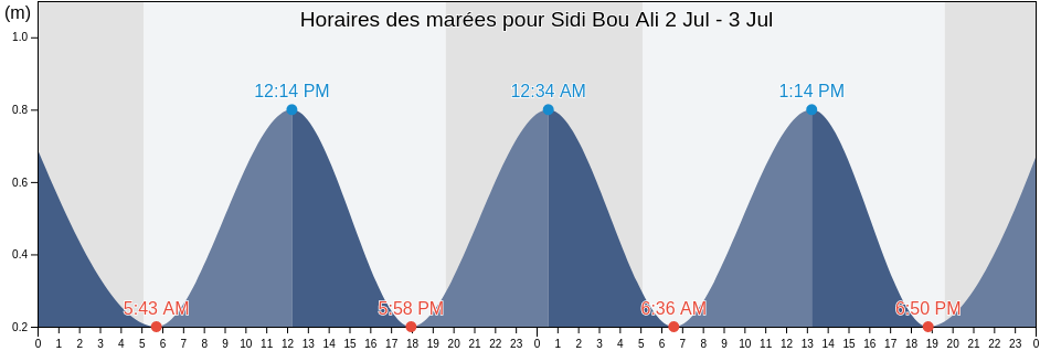 Horaires des marées pour Sidi Bou Ali, Sidi Bou Ali, Sūsah, Tunisia