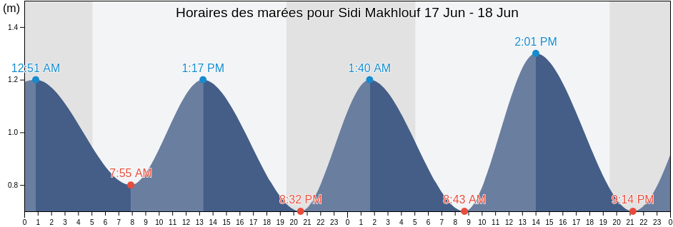 Horaires des marées pour Sidi Makhlouf, Madanīn, Tunisia