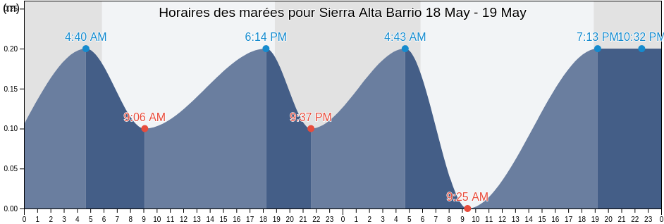 Horaires des marées pour Sierra Alta Barrio, Yauco, Puerto Rico