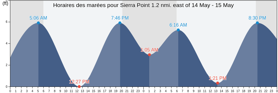 Horaires des marées pour Sierra Point 1.2 nmi. east of, City and County of San Francisco, California, United States