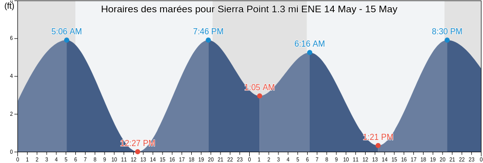Horaires des marées pour Sierra Point 1.3 mi ENE, City and County of San Francisco, California, United States