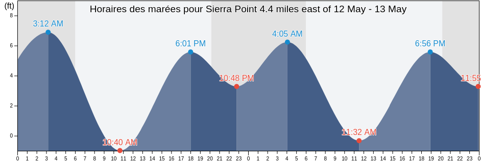 Horaires des marées pour Sierra Point 4.4 miles east of, City and County of San Francisco, California, United States