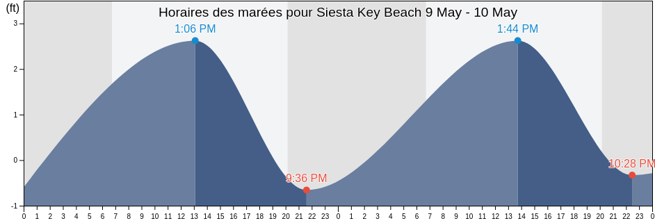 Horaires des marées pour Siesta Key Beach, Sarasota County, Florida, United States