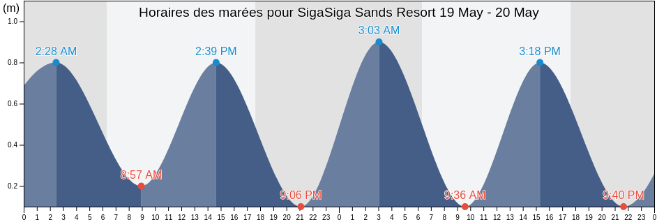 Horaires des marées pour SigaSiga Sands Resort, Northern, Fiji