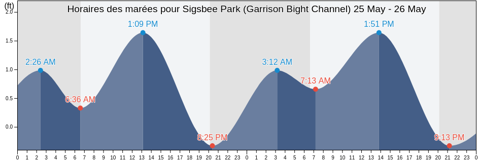 Horaires des marées pour Sigsbee Park (Garrison Bight Channel), Monroe County, Florida, United States
