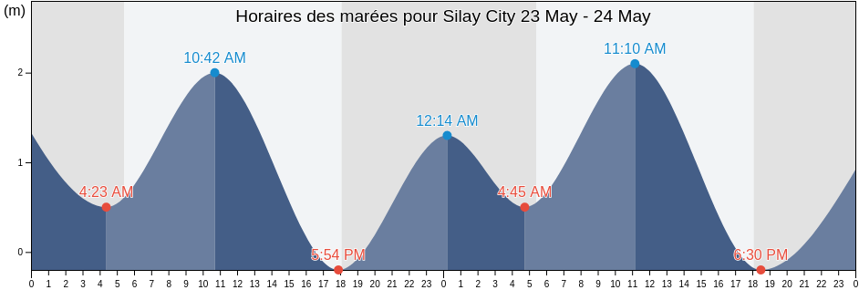 Horaires des marées pour Silay City, Province of Negros Occidental, Western Visayas, Philippines
