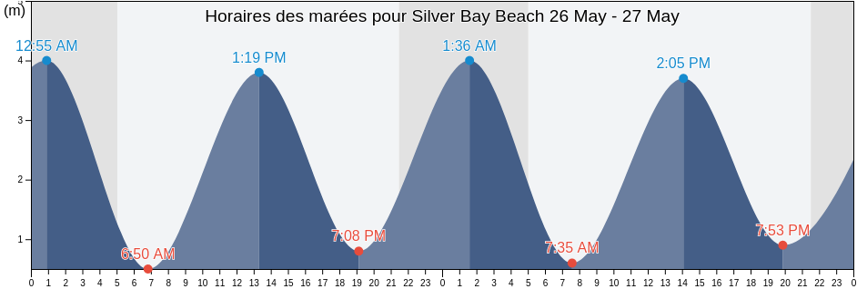 Horaires des marées pour Silver Bay Beach, Anglesey, Wales, United Kingdom