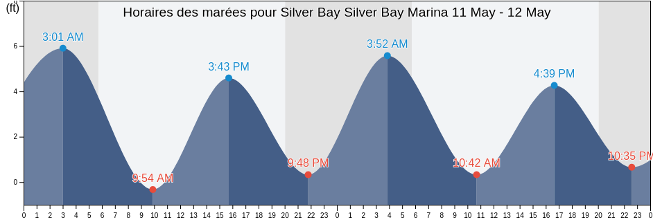 Horaires des marées pour Silver Bay Silver Bay Marina, Ocean County, New Jersey, United States