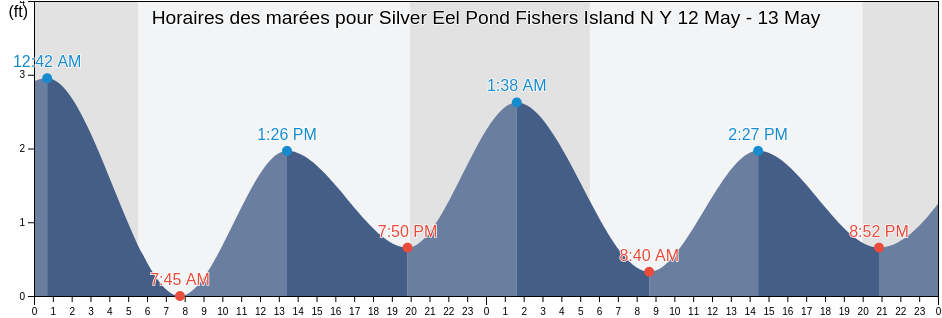 Horaires des marées pour Silver Eel Pond Fishers Island N Y, New London County, Connecticut, United States