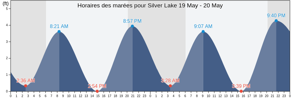 Horaires des marées pour Silver Lake, New Hanover County, North Carolina, United States
