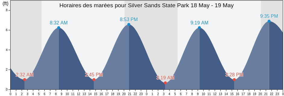 Horaires des marées pour Silver Sands State Park, Fairfield County, Connecticut, United States