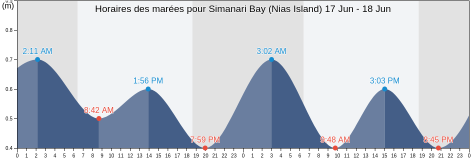 Horaires des marées pour Simanari Bay (Nias Island), Kabupaten Nias Utara, North Sumatra, Indonesia