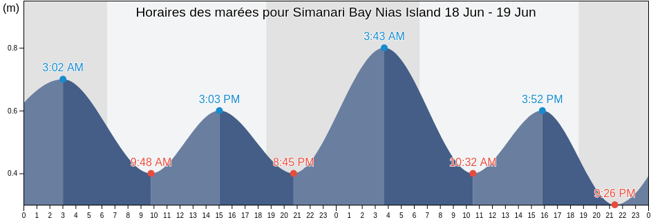 Horaires des marées pour Simanari Bay Nias Island, Kabupaten Nias Utara, North Sumatra, Indonesia