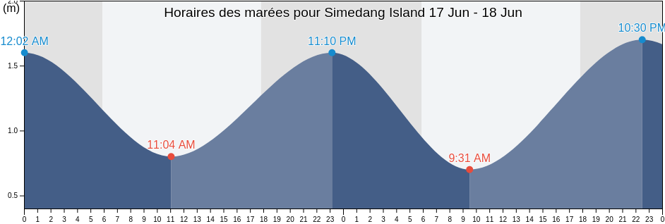 Horaires des marées pour Simedang Island, Kabupaten Belitung, Bangka–Belitung Islands, Indonesia