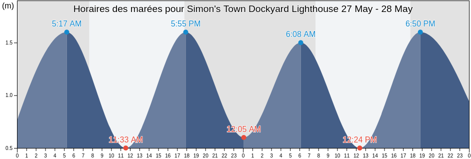 Horaires des marées pour Simon's Town Dockyard Lighthouse, City of Cape Town, Western Cape, South Africa
