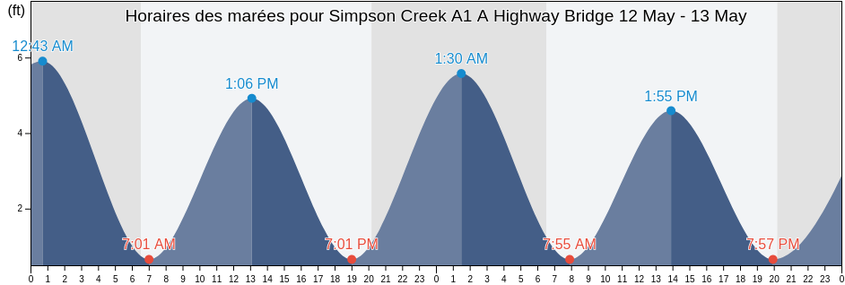 Horaires des marées pour Simpson Creek A1 A Highway Bridge, Duval County, Florida, United States