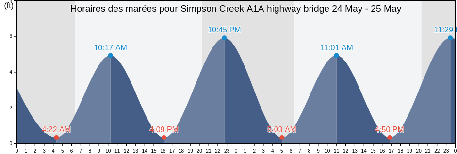 Horaires des marées pour Simpson Creek A1A highway bridge, Duval County, Florida, United States