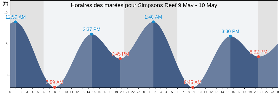 Horaires des marées pour Simpsons Reef, Coos County, Oregon, United States