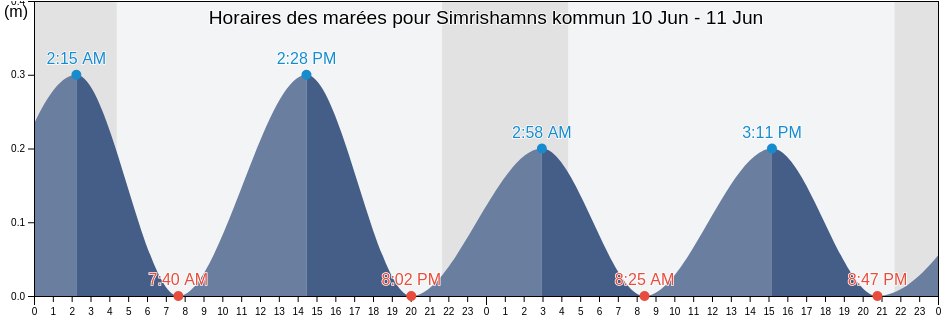 Horaires des marées pour Simrishamns kommun, Skåne, Sweden