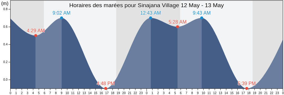Horaires des marées pour Sinajana Village, Sinajana, Guam
