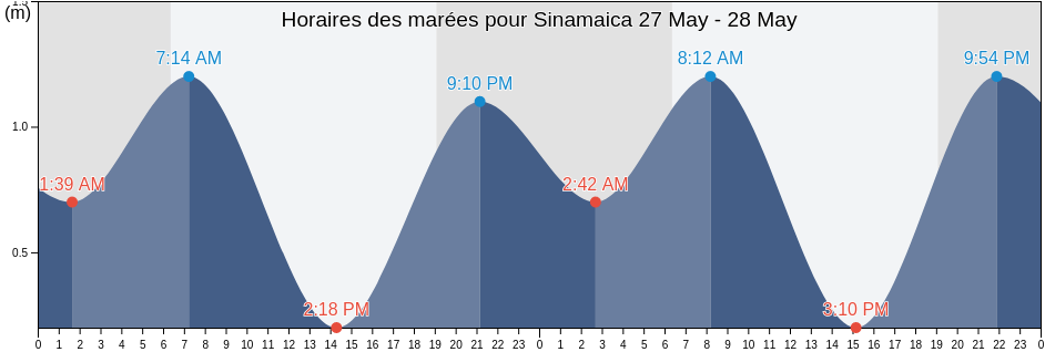 Horaires des marées pour Sinamaica, Municipio Páez, Zulia, Venezuela