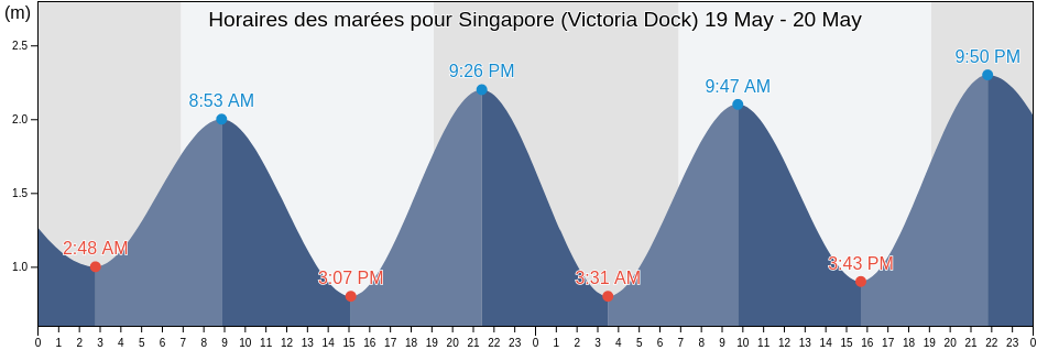 Horaires des marées pour Singapore (Victoria Dock), Singapore