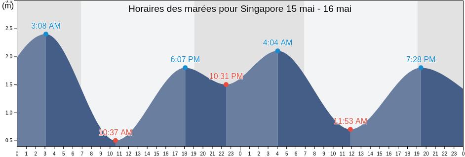 Horaires des marées pour Singapore