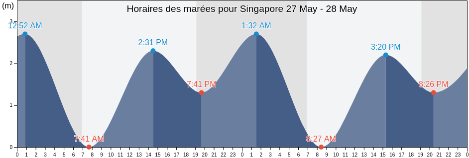 Horaires des marées pour Singapore, Singapore