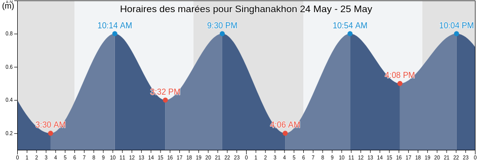 Horaires des marées pour Singhanakhon, Songkhla, Thailand