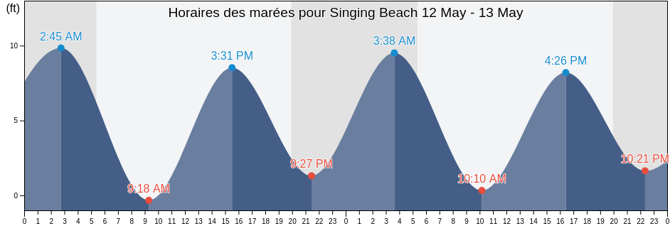 Horaires des marées pour Singing Beach, Essex County, Massachusetts, United States