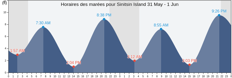 Horaires des marées pour Sinitsin Island, Sitka City and Borough, Alaska, United States
