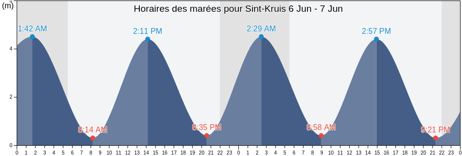 Horaires des marées pour Sint-Kruis, Provincie West-Vlaanderen, Flanders, Belgium