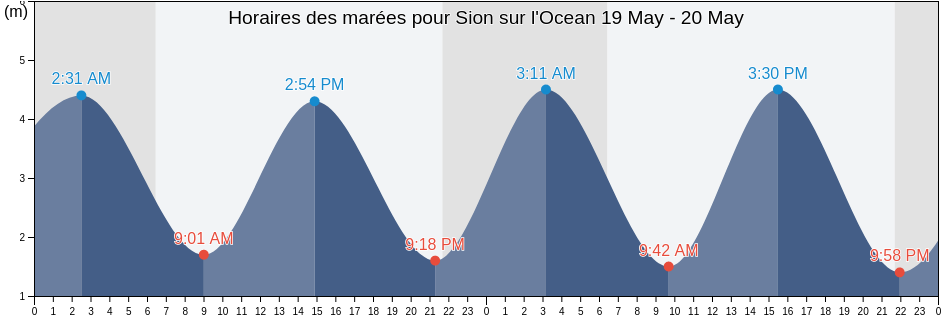 Horaires des marées pour Sion sur l'Ocean, Vendée, Pays de la Loire, France