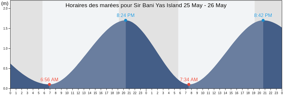 Horaires des marées pour Sir Bani Yas Island, Abu Dhabi, United Arab Emirates