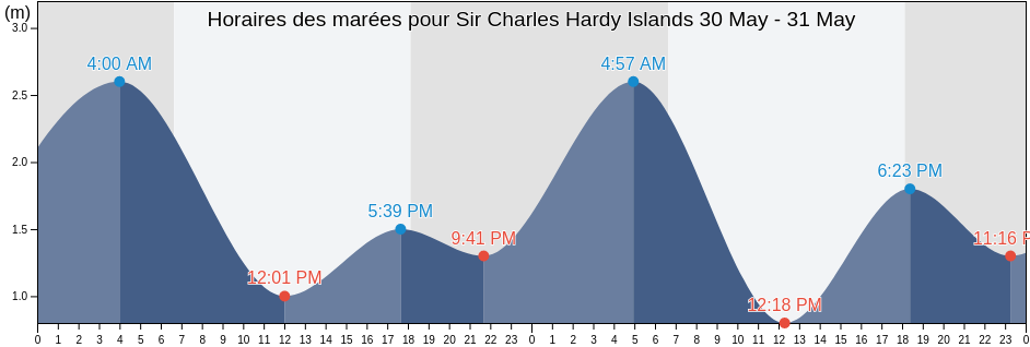Horaires des marées pour Sir Charles Hardy Islands, Lockhart River, Queensland, Australia